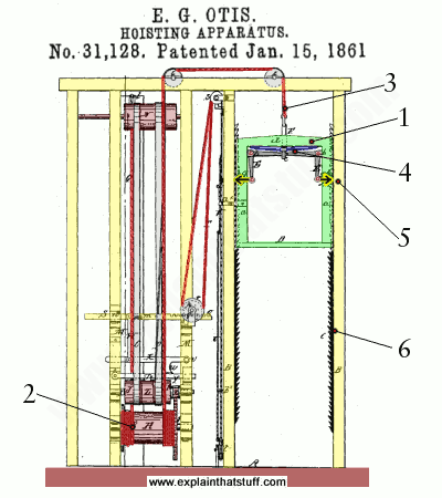 Original patent diagram showing how the safety brake of an elevator works drawn by Elisha Graves Otis in 1861